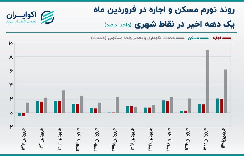 آینده قیمت مسکن در مشهد چگونه پیش بینی می شود؟