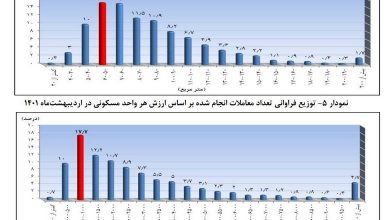 تحلیل قیمت مسکن