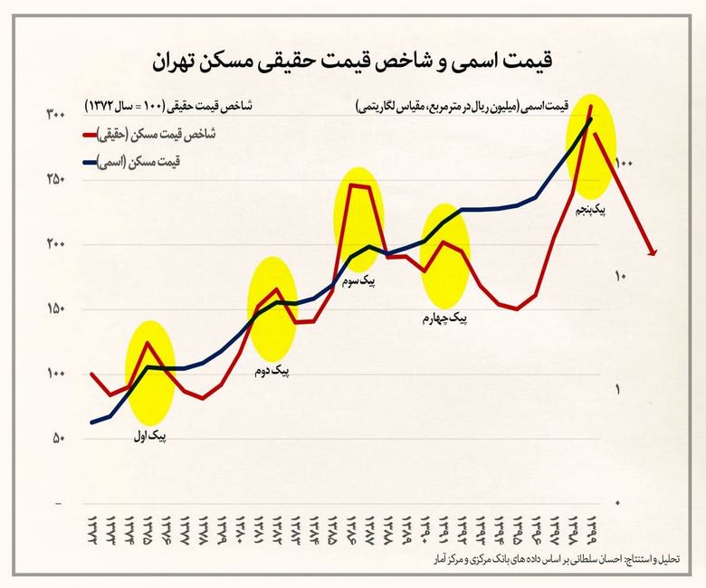 تغییر قیمت مسکن در آینده