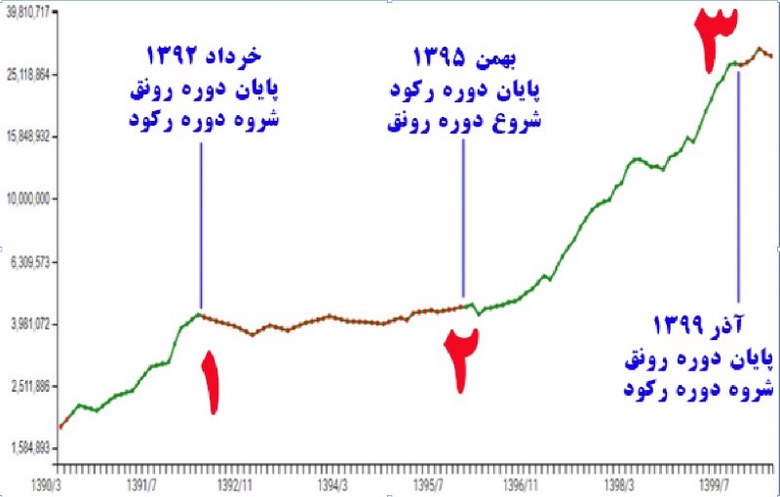 آینده قیمت مسکن در تهران چگونه پیش بینی می شود؟